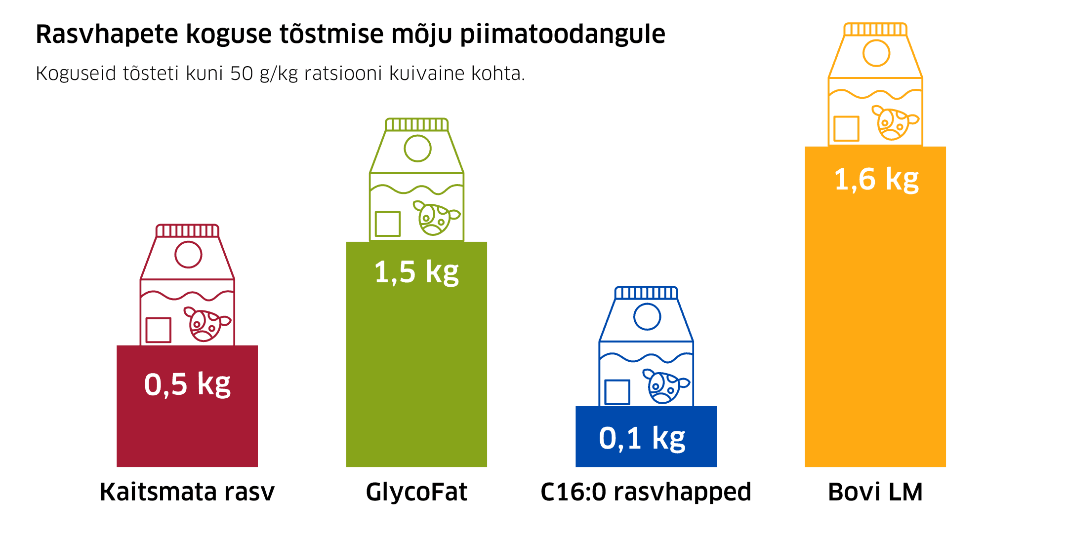 Rasvhapete koguse tõstmise mõju piimatoodangule