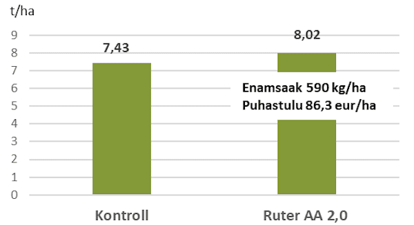 Ruter AA kevadise pealtpritsimise mõju saagikusele