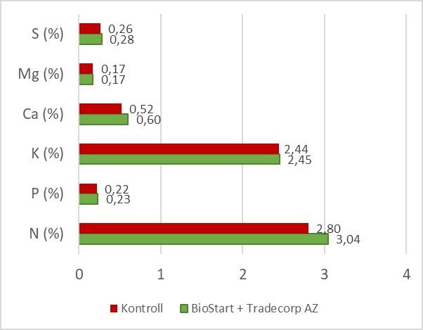 Makroelementide sisaldus
