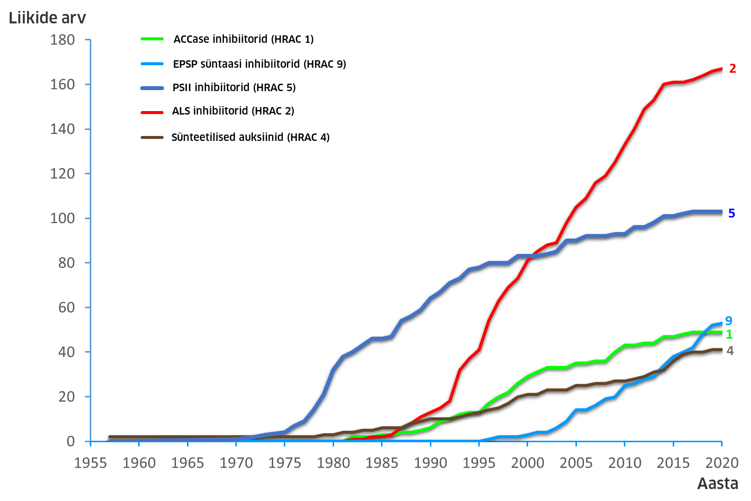 Erinevatele toimeainegruppidele resistentsete umbrohuliikide arv maailmas