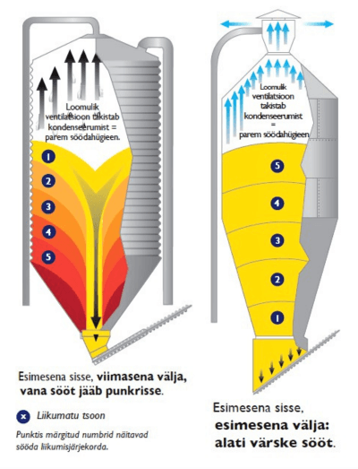 MAFA sööda liikumine