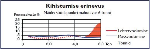 MAFA kihistumise erinevus