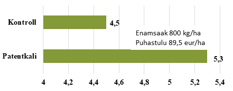 Patentkali mõju talinisu saagikusele