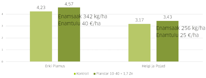 Enamsaak ja -tulu Planstari kasutamisest