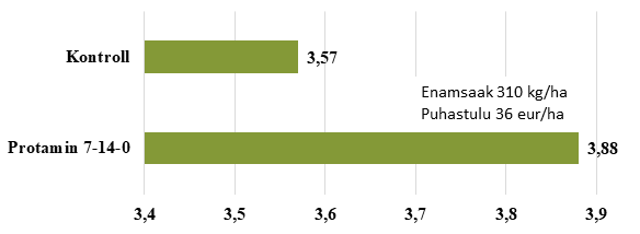 Protamin 7-14-0 mõju kaera saagikusele starterväetisena kasutatult