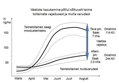 Väetiste kasutamine