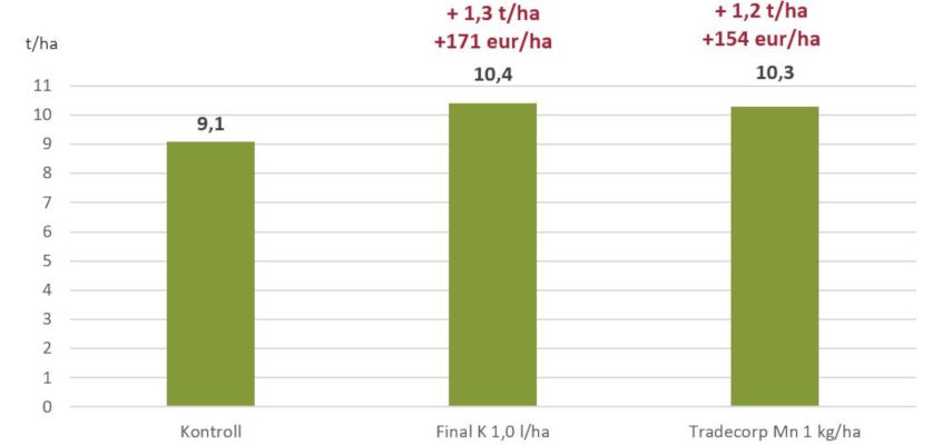 Täiendväetamise katse tulemused talinisul Skagen
