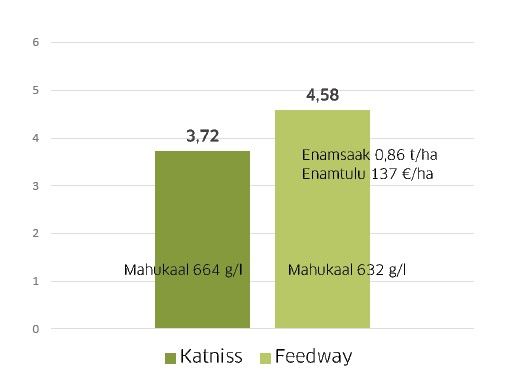 Suviodra sordivõrdluskatse 2021