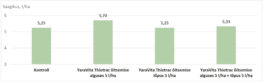 NS-väetise mõju talirapsi saagikusele