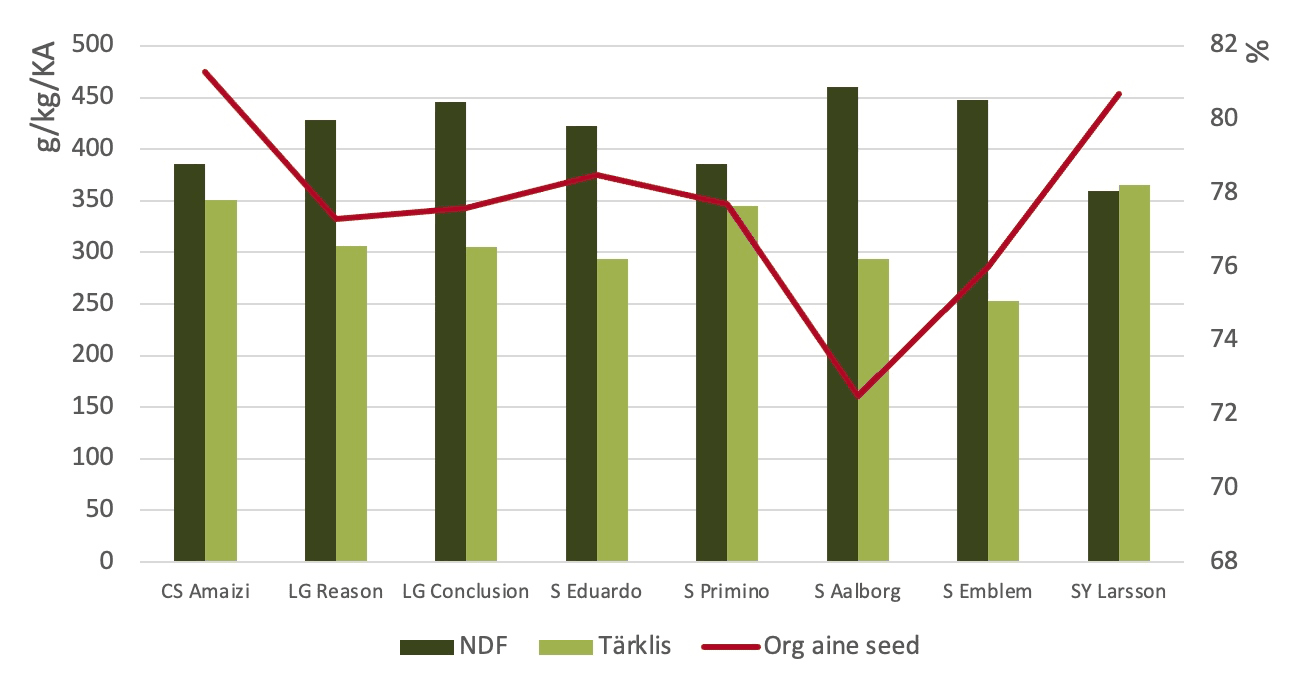 Graafik 1. Muuga PM maisisortide NDF, tärklis ja orgaanilise aine seeduvus